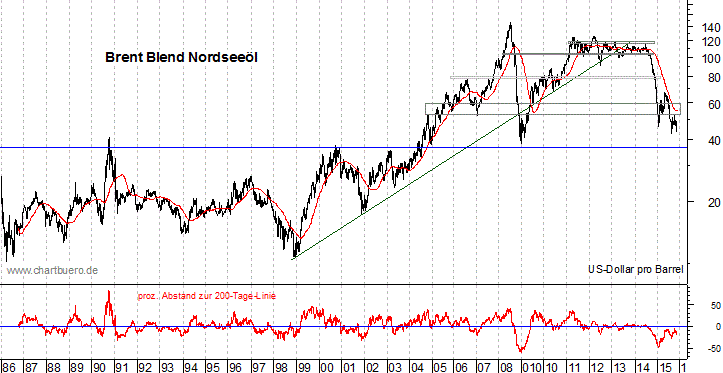 langfristiger Brent Blend Öl Chart