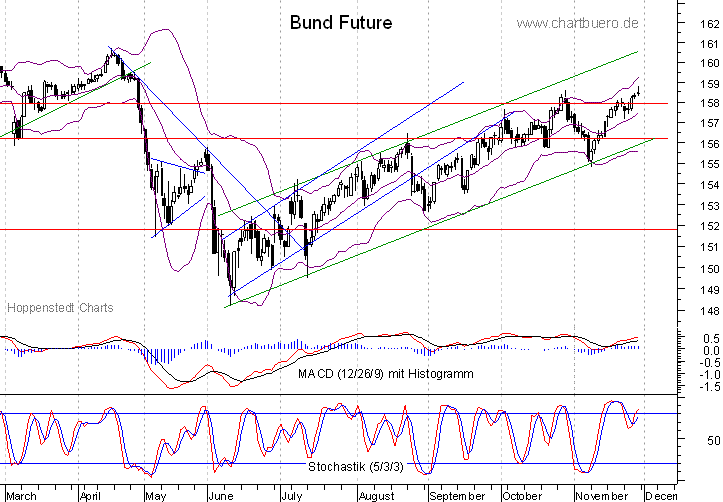 kurzfristiger Bund Future Chart