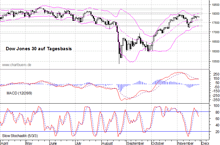 kurzfristiger Dow Jones Chart