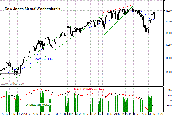 mittelfristiger Dow Jones Chart