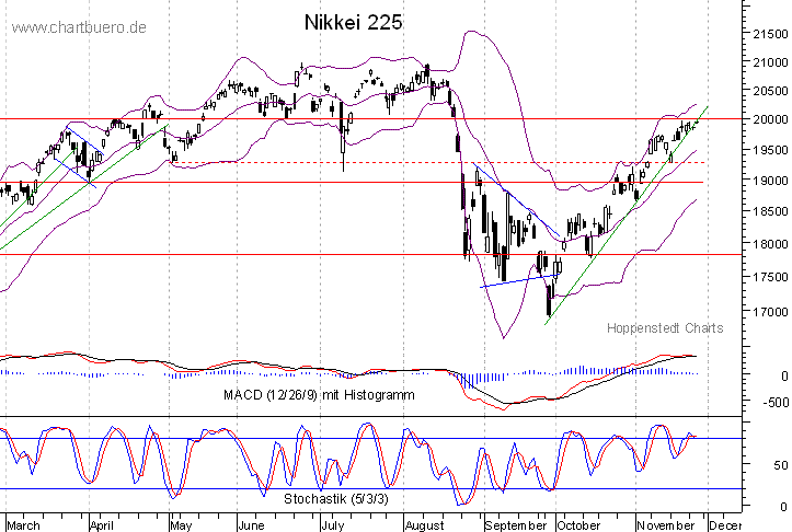 kurzfristiger Nikkei Chart
