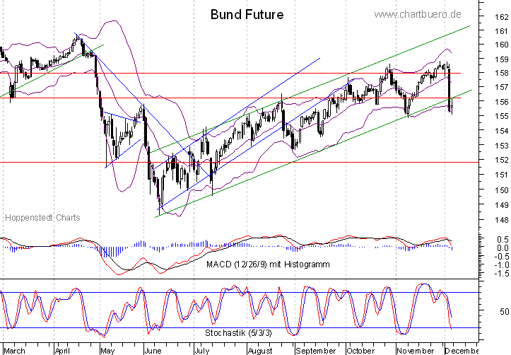 kurzfristiger Bund Future Chart