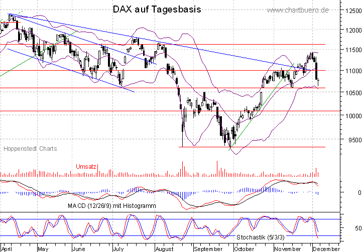 kurzfristiger DAX Chart