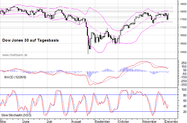 kurzfristiger Dow Jones Chart