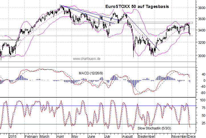 kurzfristiger EuroStoxx Chart