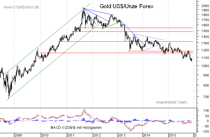 mittelfristiger Gold-Chart