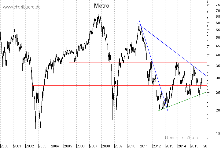 langfristiger Chart