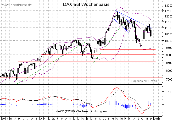 mittelfristiger DAX Chart