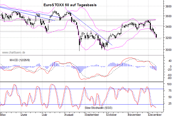 kurzfristiger EuroStoxx Chart