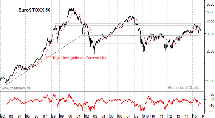 langfristiger EuroStoxx Chart