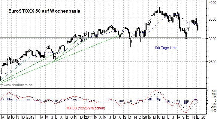 mittelfristiger EuroStoxx Chart