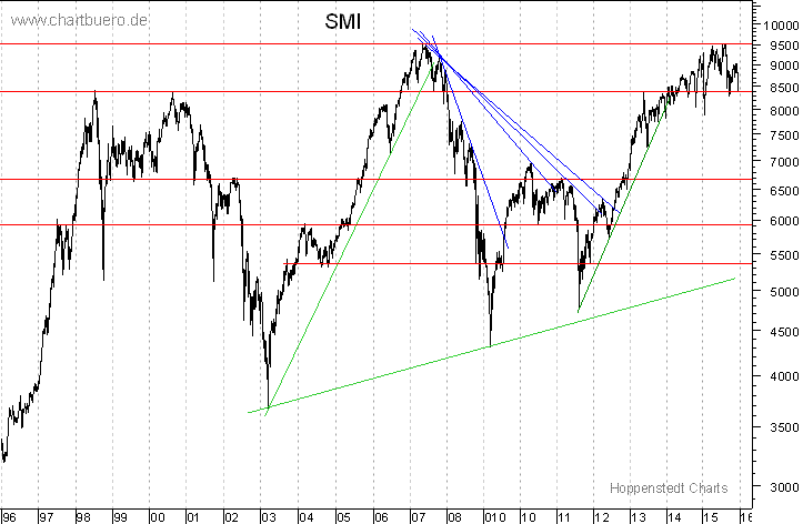 langfristiger Chart