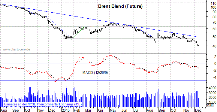 kurzfristiger Brent Blend &Ouml;l Chart