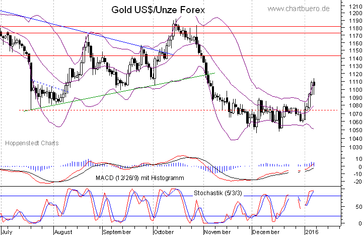 kurzfristiger Gold Chart