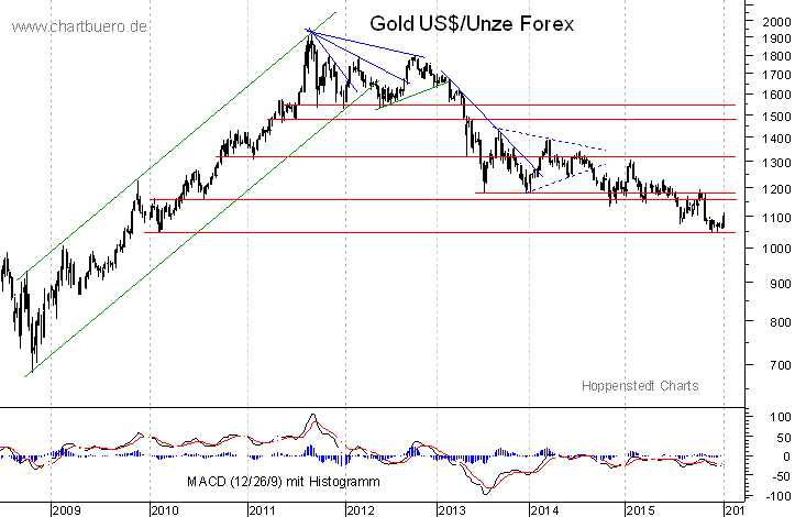 mittelfristiger Gold-Chart