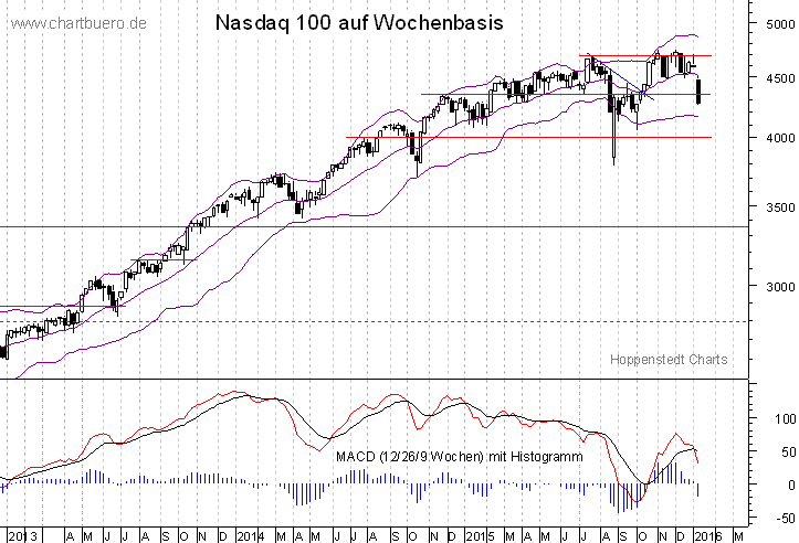 mittelfristiger Nasdaq Chart