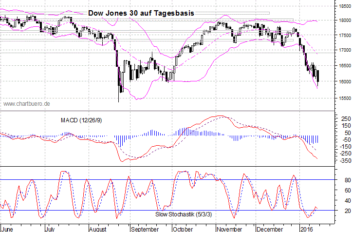 kurzfristiger Dow Jones Chart