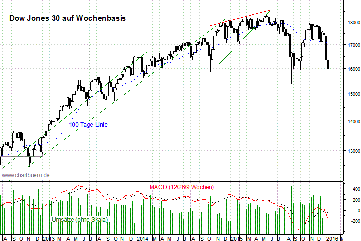 mittelfristiger Dow Jones Chart