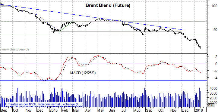kurzfristiger Brent Blend Öl Chart