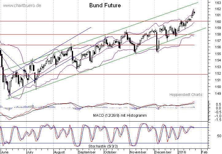 kurzfristiger Bund Future Chart