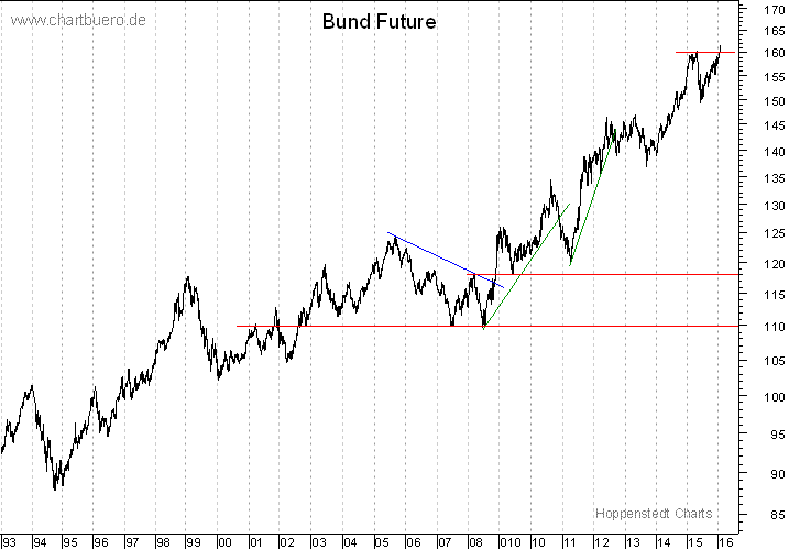 langfristiger Bund Future Chart