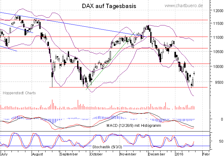kurzfristiger DAX Chart