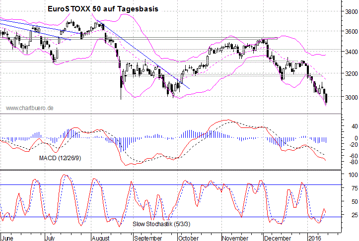 kurzfristiger EuroStoxx Chart