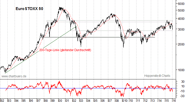 langfristiger EuroStoxx Chart