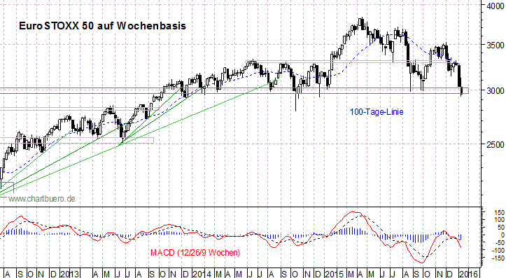 mittelfristiger EuroStoxx Chart