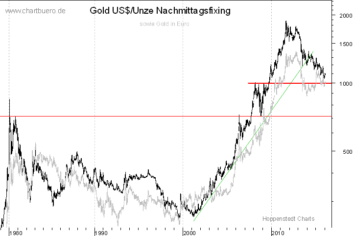 langfristiger Gold Chart