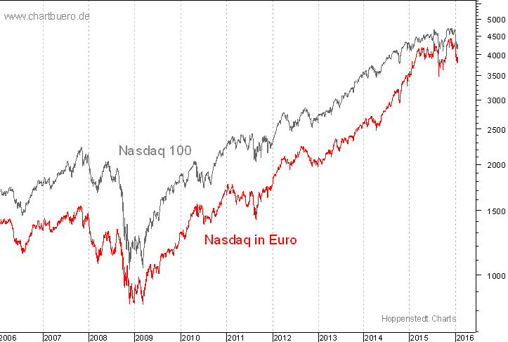 Nasdaq in Euro