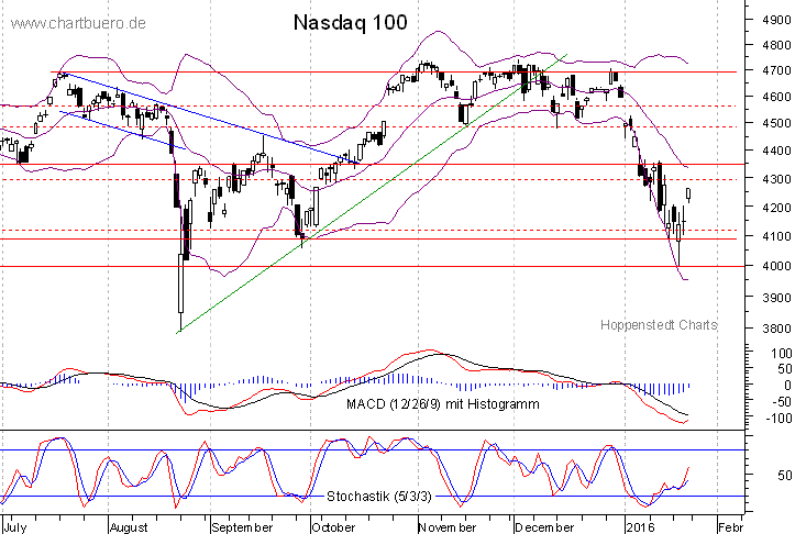 kurzfristiger Nasdaq Chart