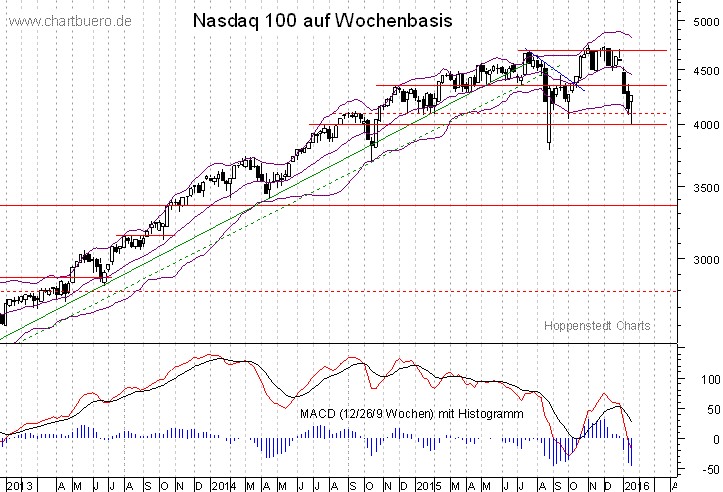 mittelfristiger Nasdaq Chart