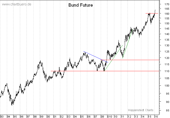 langfristiger Bund Future Chart