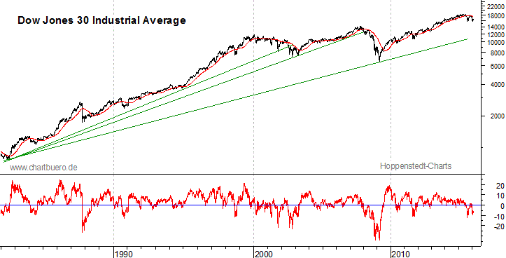 langfristiger Dow Jones Chart