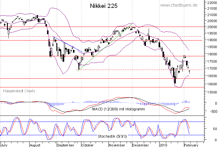kurzfristiger Nikkei Chart