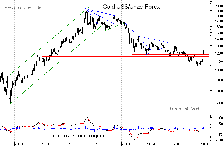 mittelfristiger Gold-Chart
