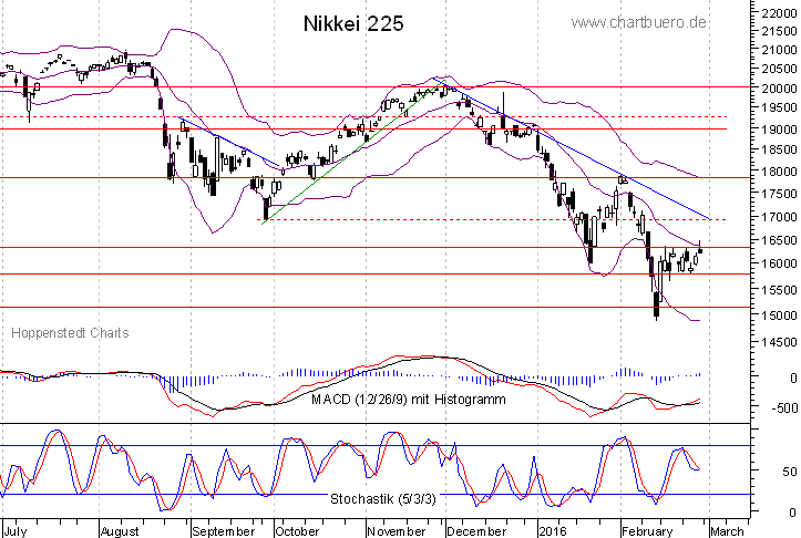 kurzfristiger Nikkei Chart