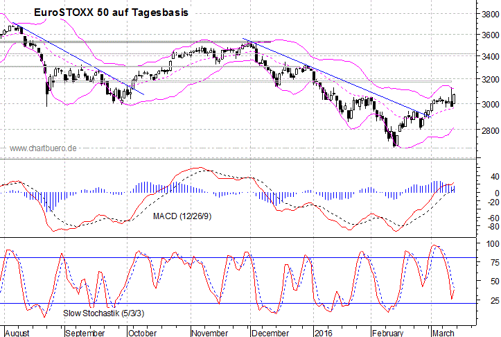 kurzfristiger EuroStoxx Chart