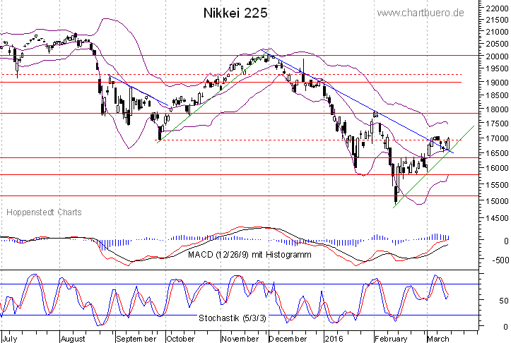 kurzfristiger Nikkei Chart