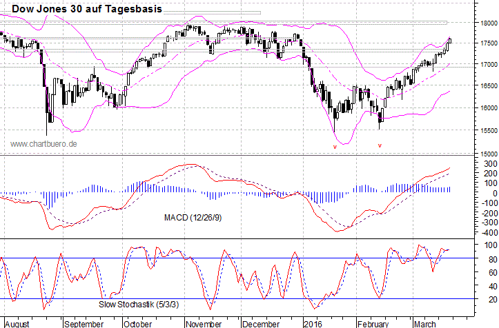 kurzfristiger Dow Jones Chart