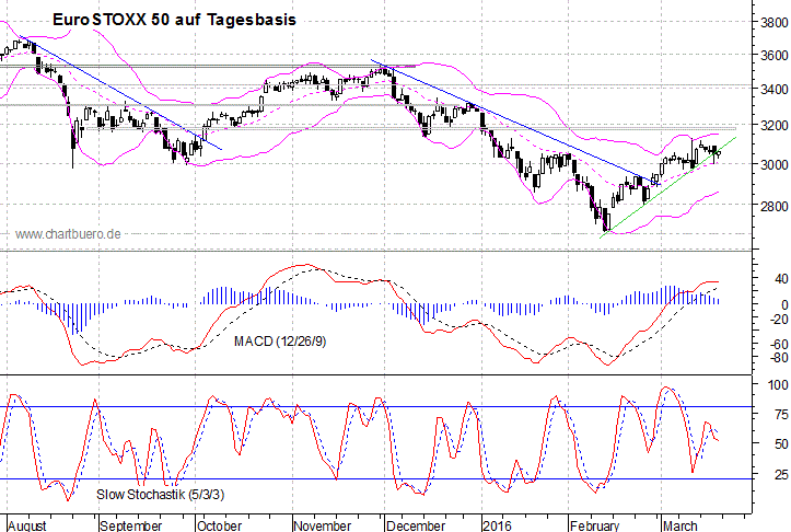 kurzfristiger EuroStoxx Chart