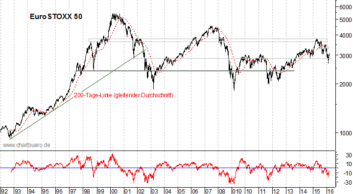 langfristiger EuroStoxx Chart