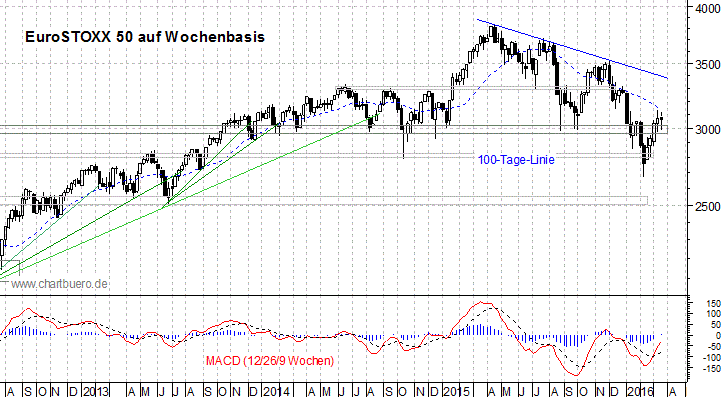 mittelfristiger EuroStoxx Chart