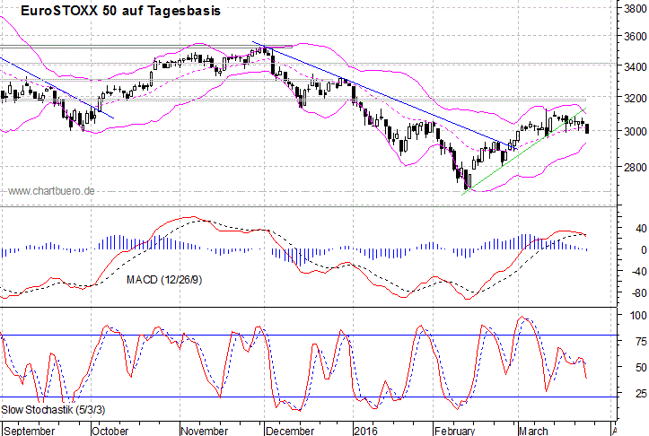 kurzfristiger EuroStoxx Chart