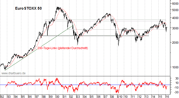 langfristiger EuroStoxx Chart