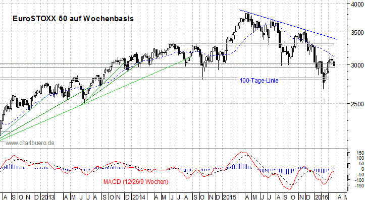 mittelfristiger EuroStoxx Chart