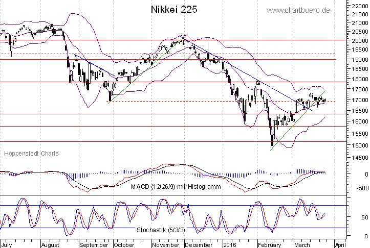 kurzfristiger Nikkei Chart