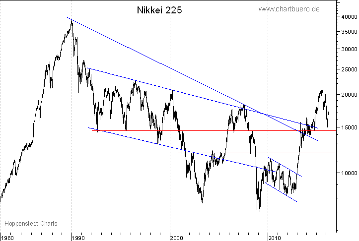 langfristiger Nikkei Chart