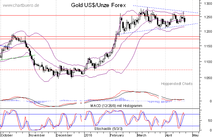 kurzfristiger Gold Chart